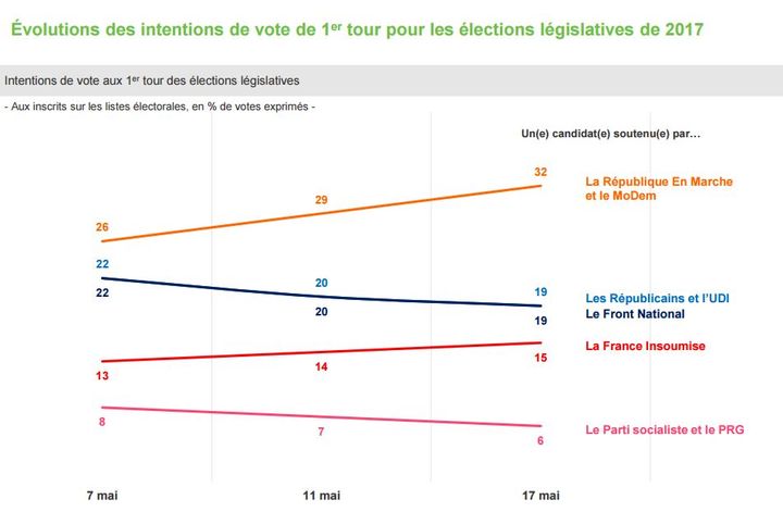 Sondage Harris Interactive&nbsp;réalisée en ligne du 15 au 17 mai 2017.&nbsp; (HARRIS INTERACTIVE)