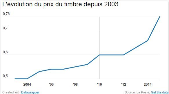 &nbsp; (LA POSTE / DATAWRAPPER)