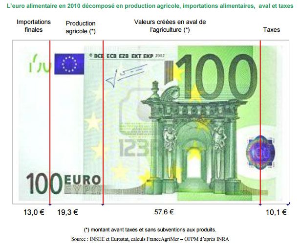 &nbsp; (L’euro alimentaire en 2010 décomposé en production agricole, importations alimentaires, aval et taxes © OFPM)