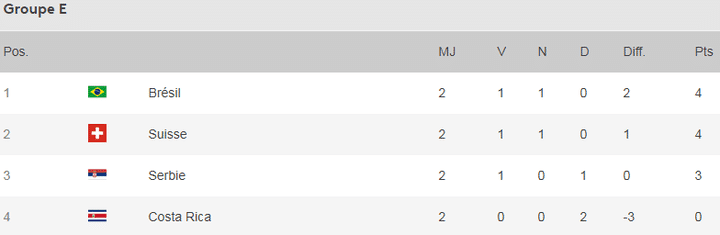 Classement du groupe E de la Coupe du monde avant la troisième et dernière journée. (FRANCETV SPORT)