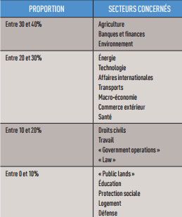 &nbsp; (Données Thomas König et Lars Mäder, in Sylvain Brouard, Olivier Costa et Thomas König © The Europeanization of domestic legislatures)