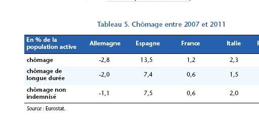 Chiffres du chômage en Europe (OFCE)