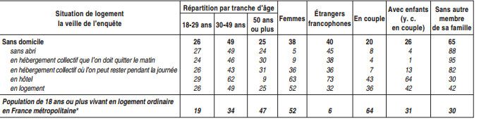 &nbsp; (Caractéristiques socio-démographiques des sans-domicile francophones © Insee)