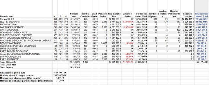 Capture d'écran du calcul du financement public des partis politiques - source: Data.gouv.fr/Médiacités à partir des données produites par le Ministère de l'Intérieur (L'oeil du 20h)