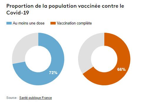 Avec 66% de vaccination complète, près de deux Français sur trois ont reçu leurs deux doses contre le Covid-19 au 1er septembre 2021. (SANTE PUBLIQUE FRANCE / FRANCEINFO)