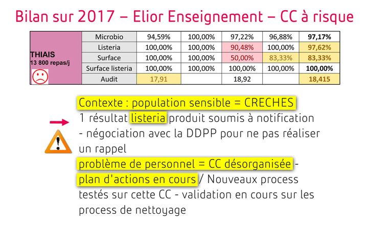 Extrait du bilan d'hygiène 2017 des cuisines centrales d'Elior établi par la direction qualité. (DR)