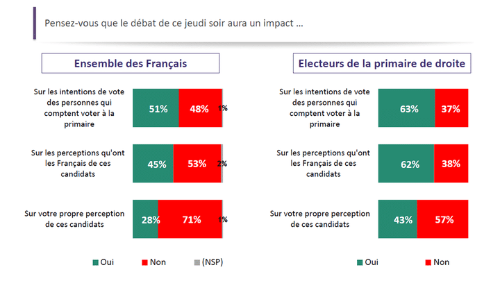 L'impact du premier débat sur la primaire de la droite et du centre (Sondage réalisé les 11 et 12 octobre 2016 (ODOXA/franceinfo))