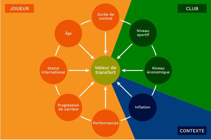 Schéma explicatif de la modélisation du CIES concernant le calcul des valeurs marchandes des joueurs. (CIES)