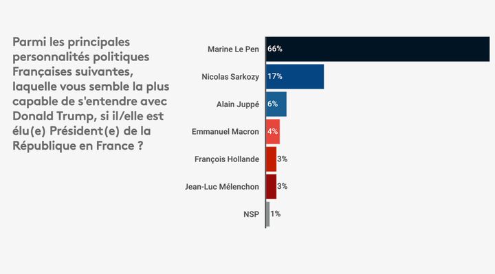 Sondage Odoxa du 10 novembre 2016, réalisés sur un échantillon de 1004 personnes représentatives de la population française âgée de 18 ans et plus (ODOXA)