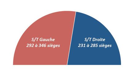 Projection ipsos (6-7 juin) (Ipsos)