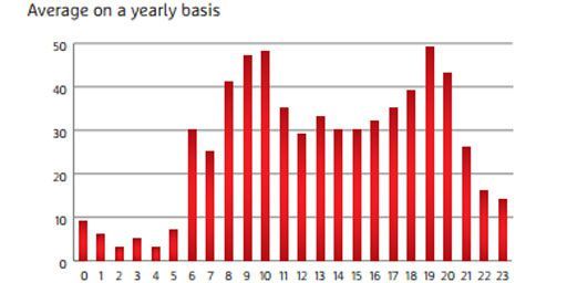 Les principales heures d'affluence à l'aéroport de Bruxelles. (brusselsairport)