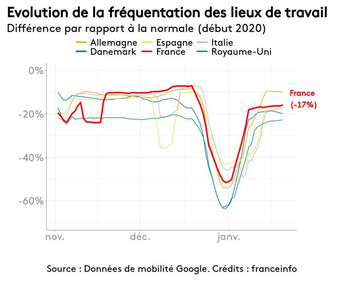 Evolution de la fréquentation du lieu de travail dans plusieurs pays européens (FRANCEINFO)