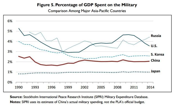 En pourcentage, la Chine est la quatrième puissance de la région à investir dans son armée selon ce tableau. Cependant, ce chiffre serait volontairement sous-estimé par l'Empire du Milieu pour ne pas apparaître comme une puissance aggressive. (Congressional Research Service)