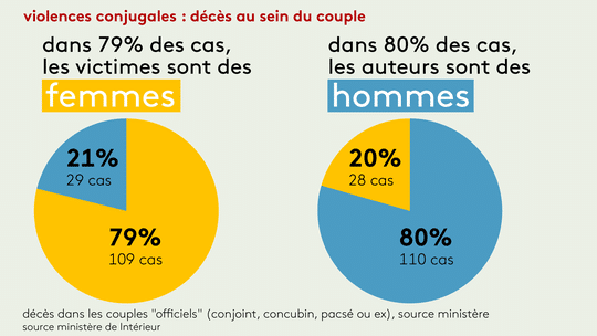 Violences Conjugales : Toujours En Moyenne Une Femme Morte Tous Les ...