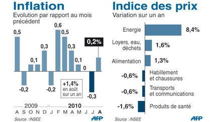 Evolution mensuelle de l'inflation en France d'août 2009 à août 2010 et variation par secteur sur un an (AFP)