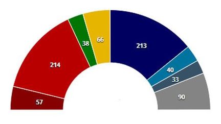 Selon les sondages européens compilés au 14 mars 2013 par pollwatch2014.eu, voici l'image du futur Parlement européen. Avec sans doute une majorité de droite. (pollwatch2014.eu)