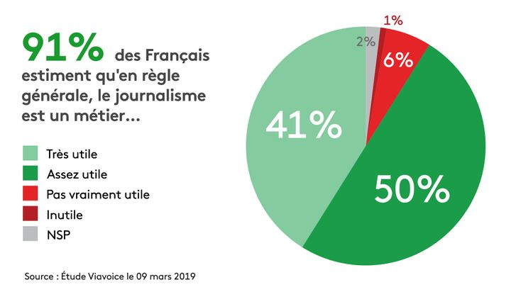 D'après l'étude Viavoice, 91% des Français estiment qu'en règle générale le journalisme est un métier utile. (STEPHANIE BERLU / FRANCEINFO)