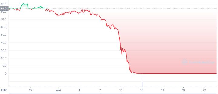 Le cours&nbsp;du Luna s'est totalement effondrée en l'espace de trois jours, du 9 au 12 mai. (CAPTURE D'ÉCRAN / COINMARKETCAP)