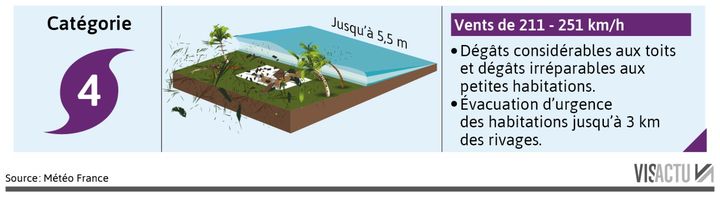 La catégorie 4 de l'échelle Saffir-Simpson. (VISACTU)