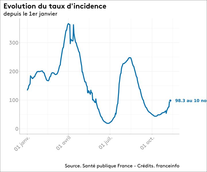 Le taux d'incidence en France au 10 novembre était de 98,3, selon les données de Santé publique France. (FRANCEINFO)