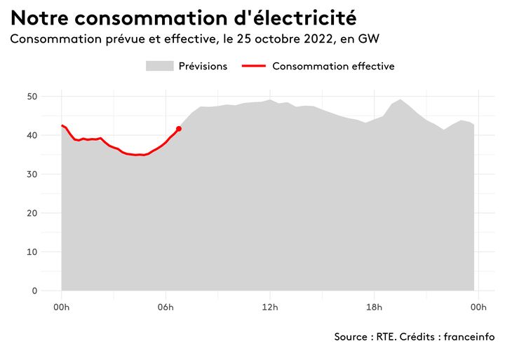 La consommation française d'électricité, le 25 octobre 2022. (FRANCEINFO)