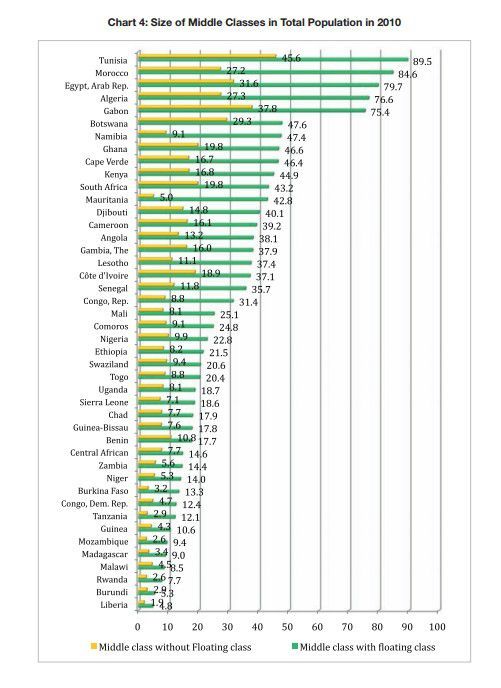 Graphique extrait de l'étude de la Banque africaine de de développement (BAD), «The Middle of the Pyramid: Dynamics of the Middle Class  in Africa»  («Le milieu de la pyramide : dynamiques de la classe moyenne en Afrique») publié le  20 avril 2011 («The Middle of the Pyramid: Dynamics of the Middle Class  in Africa» (BAD))