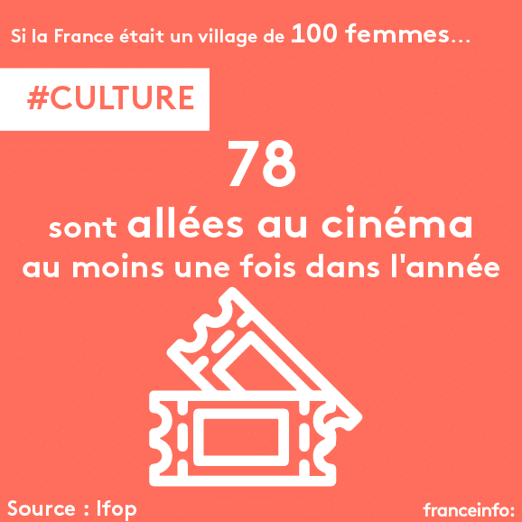 Sur 100 femmes, 78 sont allées au cinéma au moins une fois dans l'année. (VINCENT WINTER / FRANCEINFO)