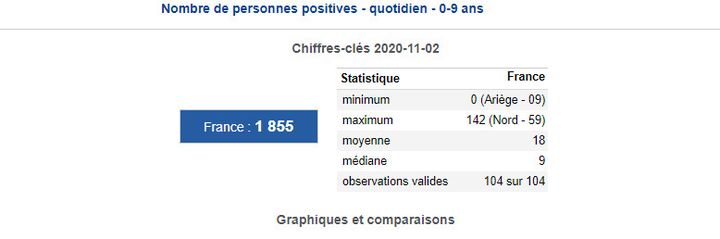 Nombre de cas positifs au coronavirus chez les 0-9 ans le 2 novembre 2020. (SANTE PUBLIQUE FRANCE)