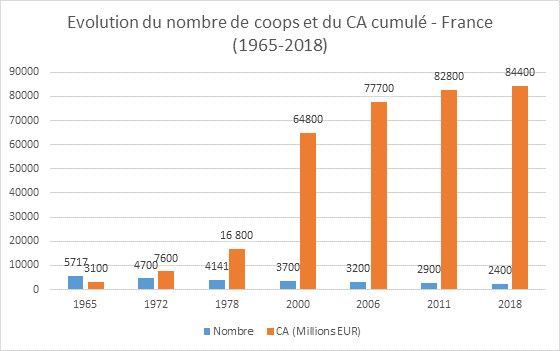 Baisse du nombre de coopérative et hausse de leur chiffre d'affaires. (CELLULE INVESTIGATION DE RADIOFRANCE)