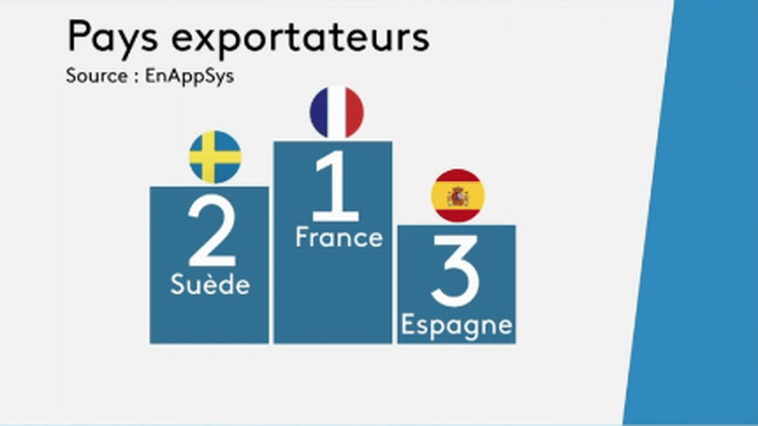 Énergie : la France redevient leader européen de l’exportation d ...