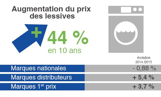 &nbsp; (Evolution du prix de la lessive © France Info)