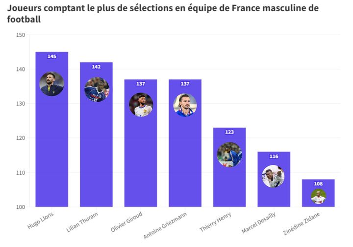 Players with the most caps for the French men's football team. (franceinfo:sport)