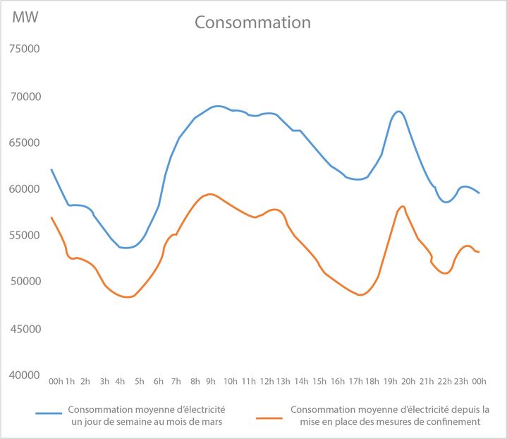 La consommation d’électricité française est, depuis la mise en place des mesures de confinement, 15% inférieure en moyenne au niveau habituellement constaté au mois de mars. (RTE)
