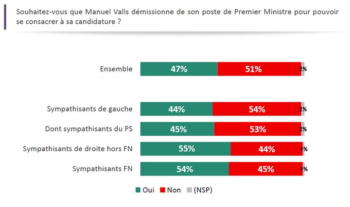 47% des Français souhaitent que Manuel Valls démissionne de son poste de Premier ministre pour se consacrer à sa candidature.&nbsp; (Capture d'écran Odoxa pour franceinfo)