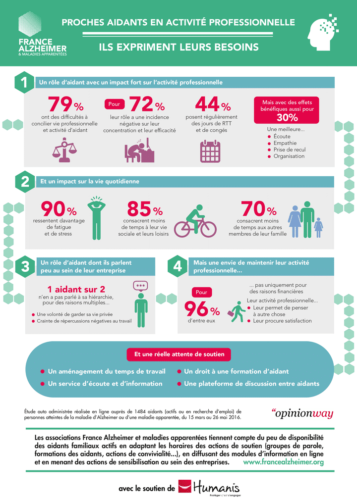 Tous les chiffres du sondage "Aidants en activité professionnelle" en une infographie (France Alzheimer)