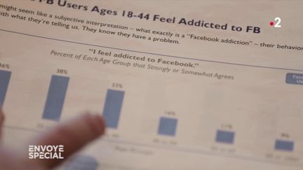 Addictions 2.0 : une enquête conçue spécialement pour "Envoyé spécial" par un "repenti" de Facebook (ENVOYÉ SPÉCIAL  / FRANCE 2)