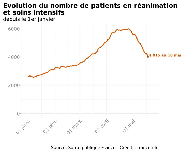 Les services de soins critiques comptent 4 015 patients&nbsp;le 18 mai 2021. (FRANCEINFO)