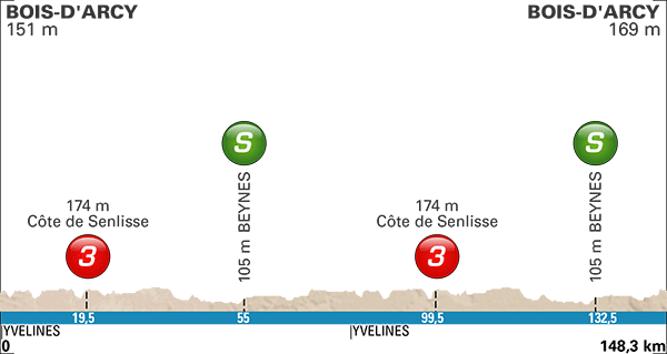 Le profil de la première étape de Paris-Nice