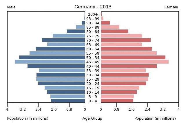 En 2013, la pyramide des &acirc;ges de l'Allemagne s'approche du losange, en raison des naissances de moins en moins nombreuses.&nbsp; (CIA WORLD FACTBOOK)