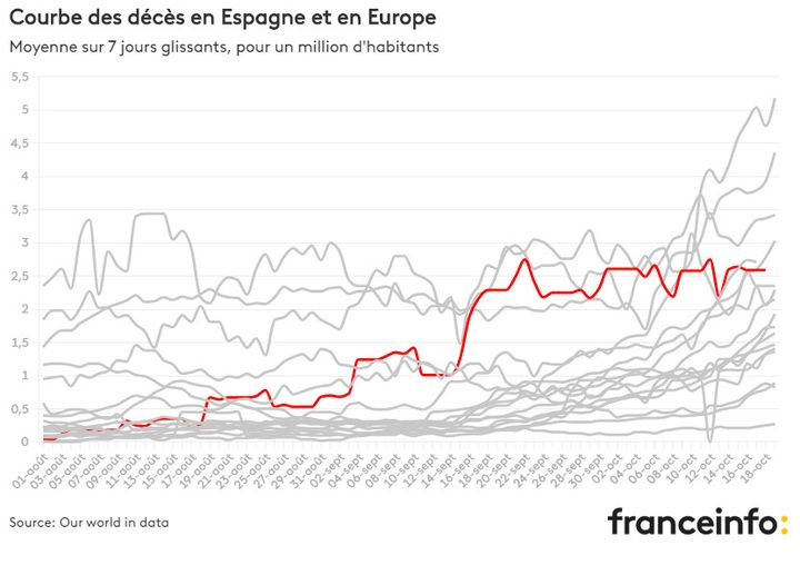 Courbe des décès en Espagne et en Europe (FRANCEINFO)