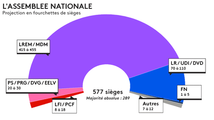 La projection Ipsos/Sopra Steria en fourchettes de sièges de l'Assemblée nationale à l'issue du premier tour des élections législatives, le 11 juin 2017. (FRANCEINFO)