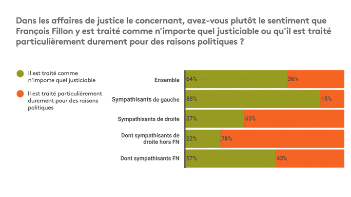 Sondage Odoxa du 02/03/17 (FRANCEINFO / STEPHANIE BERLU)