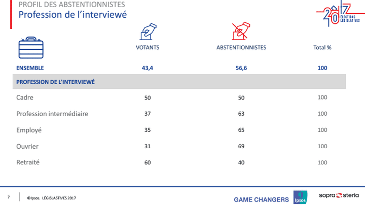 Capture écran de l'étude&nbsp;Ipsos/Sopra Steria sur le profil des abstentionnistes au second tour des législatives. (IPSOS/SOPRA STERIA)