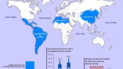 «Le taux de mortalité des enfants de moins de cinq ans dans le monde a diminué de plus de moitié, passant de 90 à 43 décès pour 1 000 naissances vivantes entre 1990 et 2015. En dépit de la croissance démographique dans les régions en développement, le nombre de décès d’enfants de moins de cinq ans a diminué, passant de 12,7 millions en 1990 à près de 6 millions en 2015 dans le monde. En Afrique subsaharienne, le taux annuel de réduction de la mortalité des moins de cinq ans a augmenté plus de cinq fois durant la période 2005-2013 qu’il ne l’avait fait lors de la période 1990-1995.» (Géopolis/ONU)