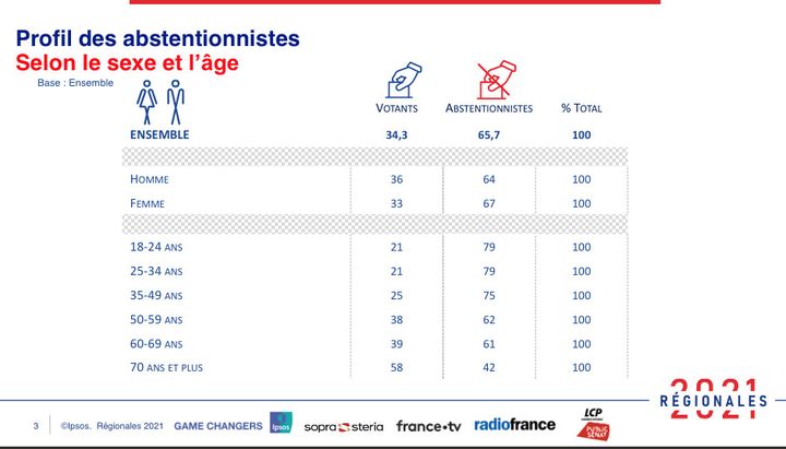 Le profil des abstentionnistes selon le sexe et l'âge. (IPSOS/SOPRA STERIA)