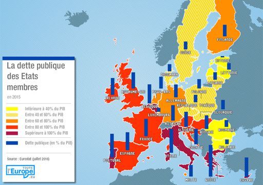 Comparatif des dettes publiques en Europe. La dette italienne représente cinq fois la dette grecque en valeur absolue. (Eurostat 2016)