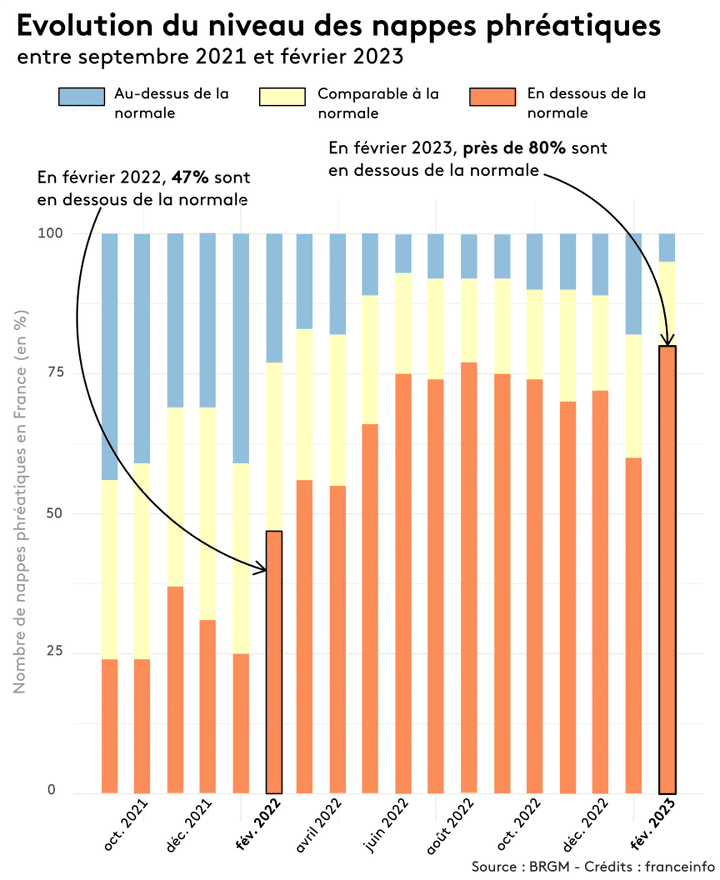Evolution du niveau des nappes phréatiques depuis septembre 2021 (FRANCEINFO)