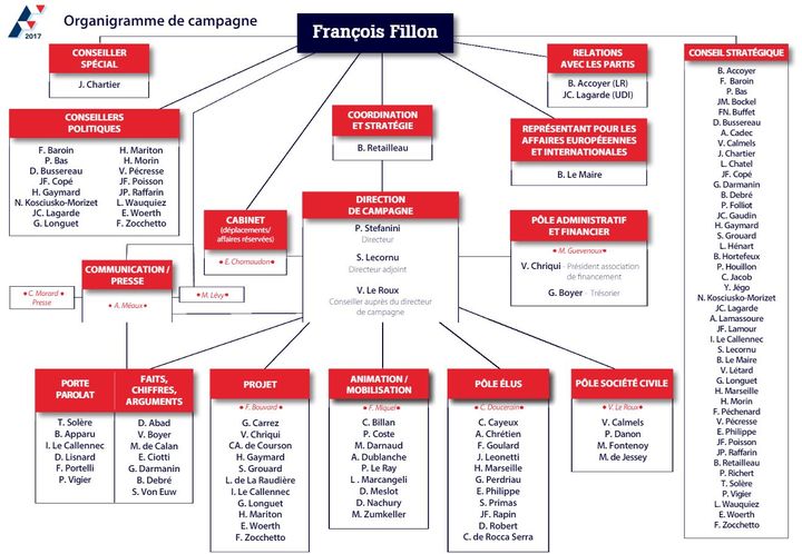 L'organigramme de l'équipe de François Fillon, fin 2016. (FRANCOIS FILLON)