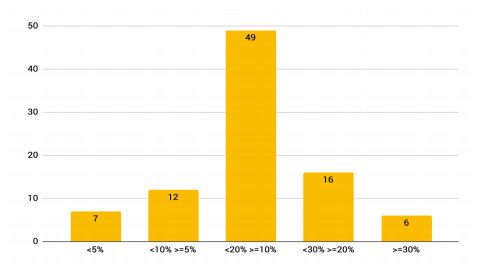 Répartition des festivals selon la part occupée par les femmes dans leurs programmations. (Centre national de musique (CNM))