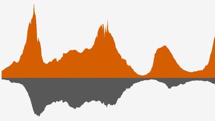 Evolution des contaminations et des décès liés au Covid-19 (FRANCEINFO)